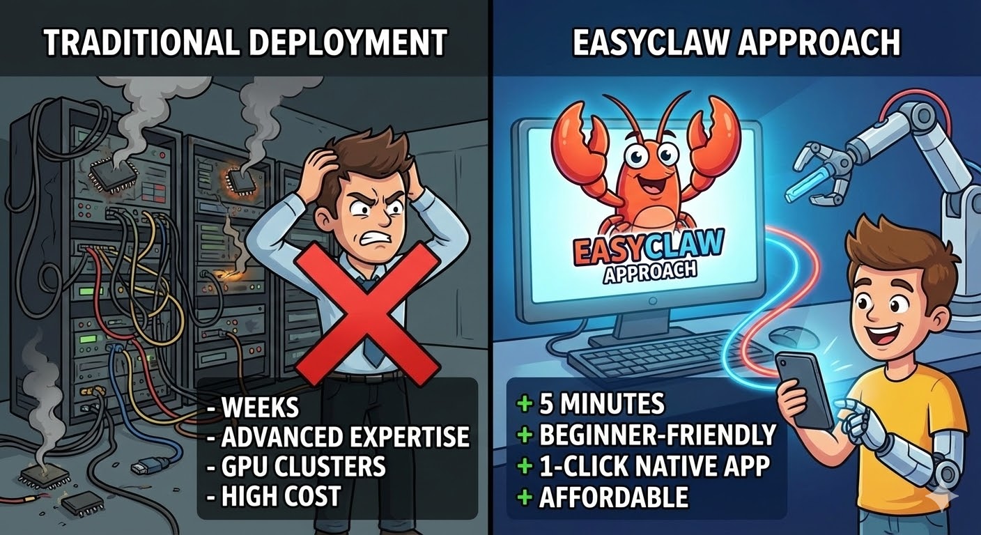 Traditional Deployment vs EasyClaw Approach